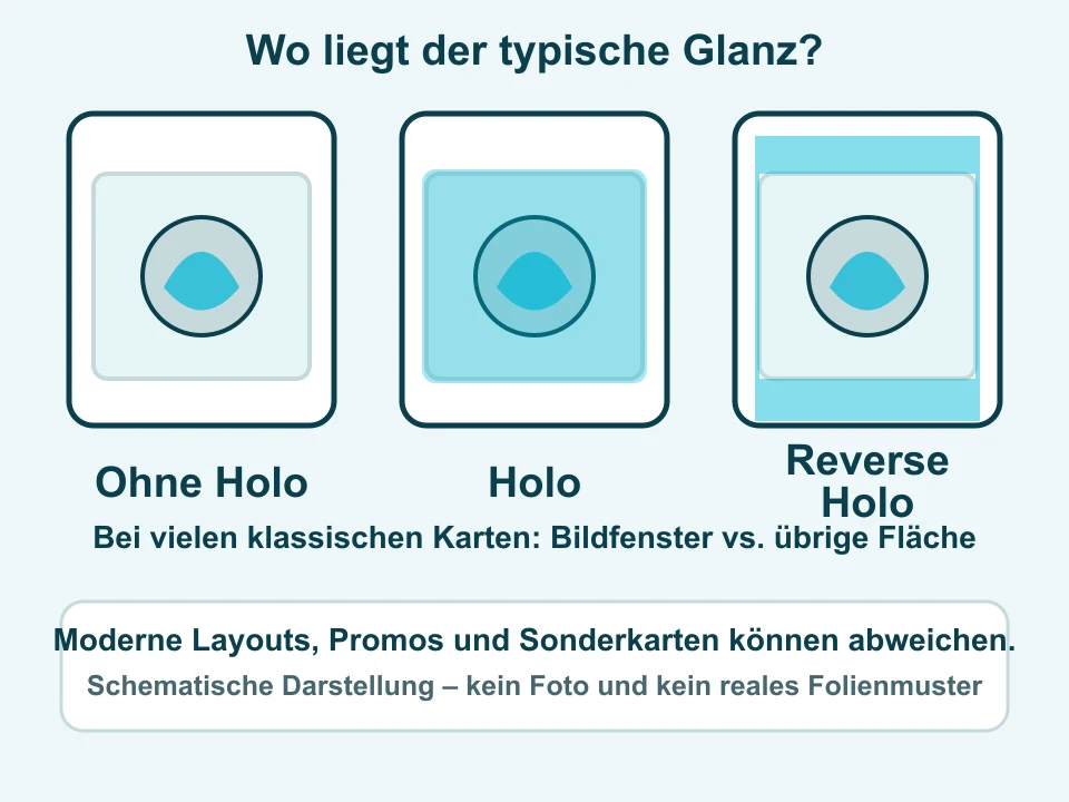 Schematischer Vergleich: typischer klassischer Holo-Glanz im Bildfenster, Reverse-Holo-Glanz außerhalb und Hinweis auf abweichende moderne Layouts