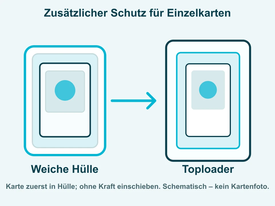 Schematische Darstellung: eine Karte in einer passenden weichen Hülle und zusätzlich in einem Toploader
