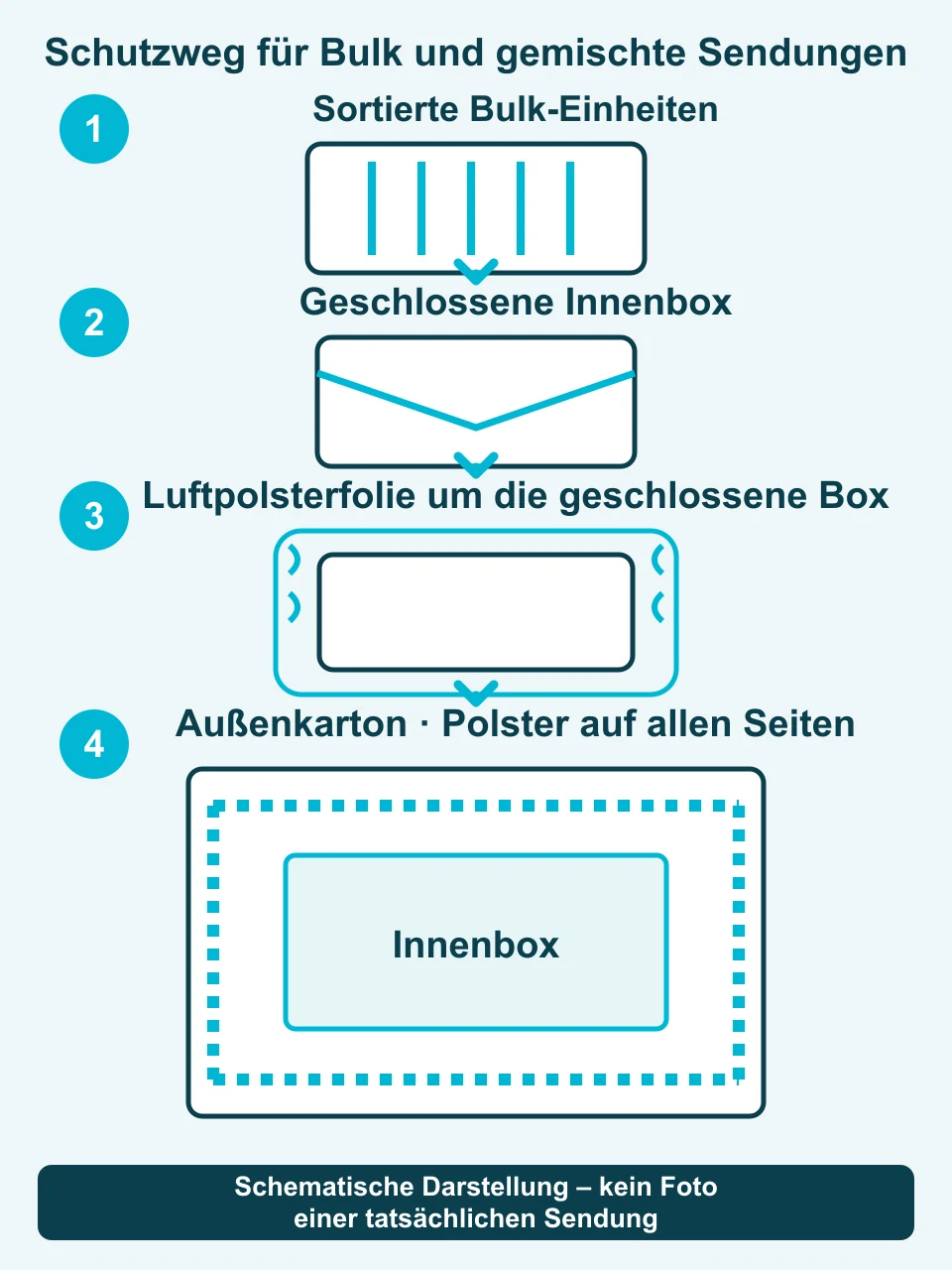 Schematische Schritte: sortierter Bulk in geschlossener Innenbox, darum Luftpolsterfolie und ein gepolsterter Außenkarton