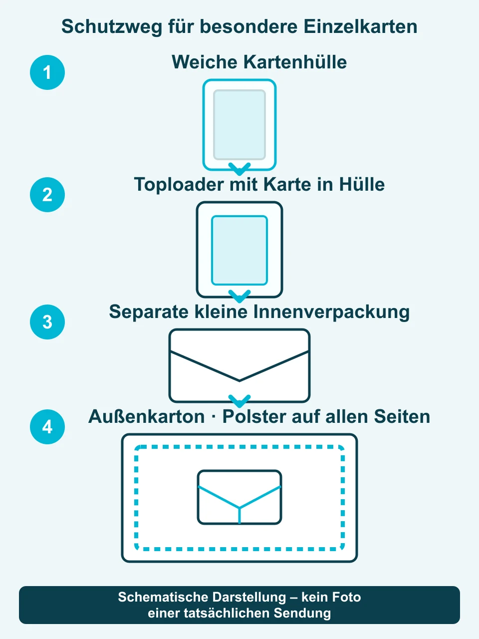 Schematische Schritte: Karte in weicher Hülle, Toploader, separate Innenverpackung und gepolsterter Außenkarton